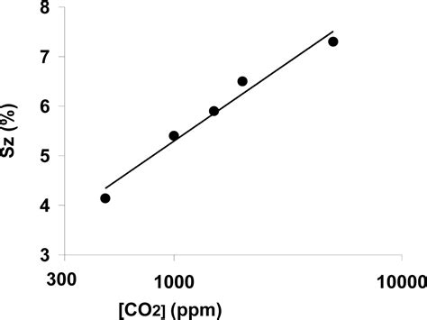 Performance of a CO2 Impedimetric Sensor Prototype for Air Quality ...