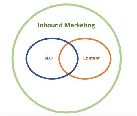 Inbound Marketing et SEO : pourquoi sont-ils liés