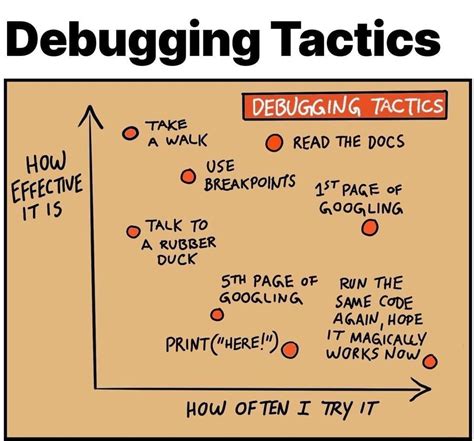Image result for Debugging Coding