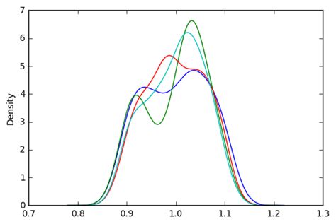 Image result for Python Plot Example Pandas DataColumn Distribution