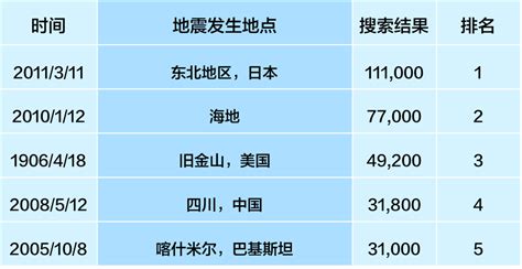 世界最大的十大地震 全球十大地震排行 - 神奇评测