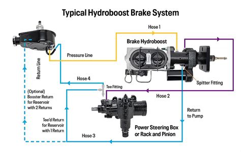 Image result for How to Install Hydroboost Brake System