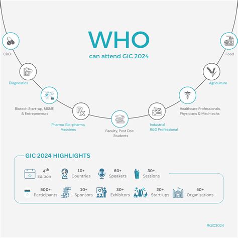 GENOMICS INDIA CONFERENCE 2024 | February 1st - 3rd 2024 | Theme ...