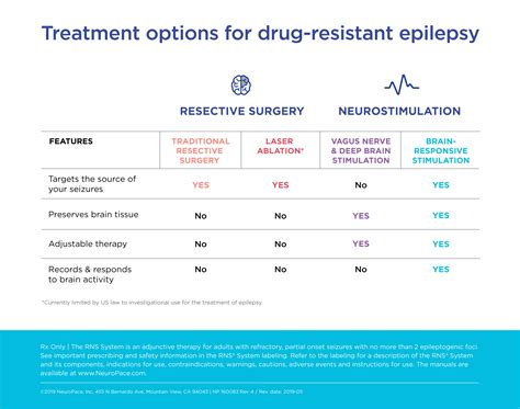 Refractory Epilepsy/Drug-Resistant Epilepsy Treatment Options All — NeuroPace, Inc