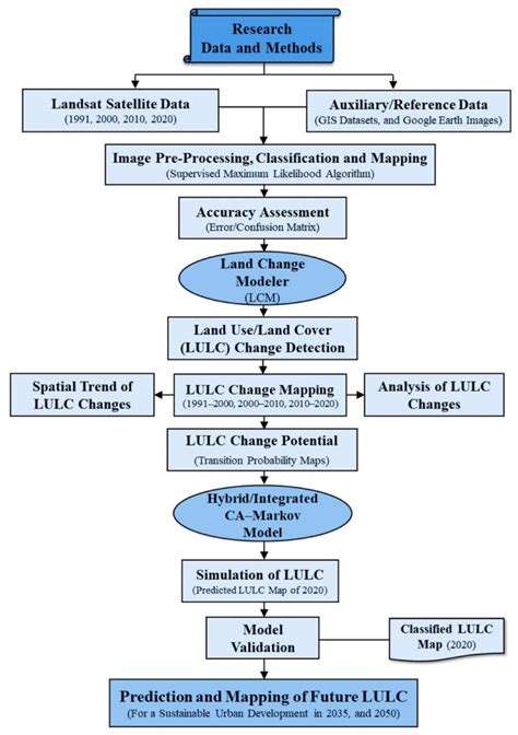 Spatiotemporal Land Use/Land Cover Mapping and Prediction Based on ...