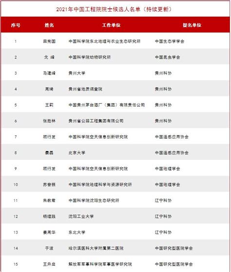 重磅！2019两院院士增选名单出炉-健康界