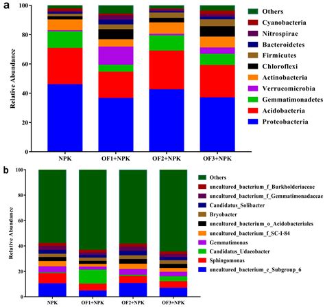 Changes in the Physical, Chemical, and Bacterial Community ...