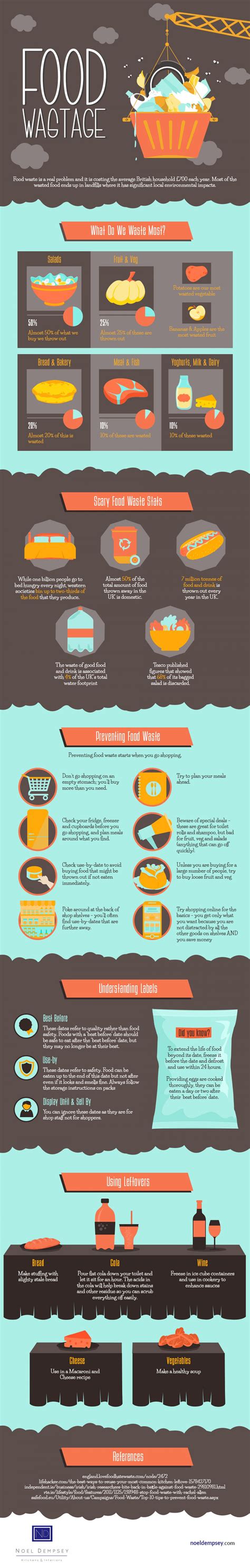 Image result for Food Waste Infographic