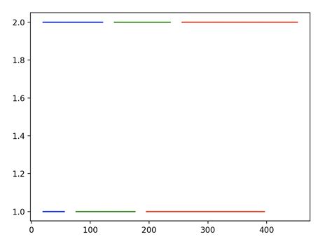 Image result for Python Timeline Graph