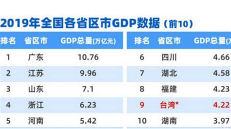4.23万亿元！2019年福建GDP总量首超台湾，意味深长 - 中国日报网