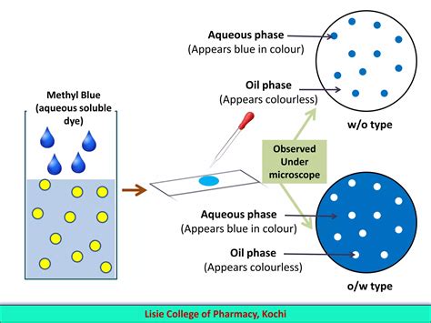 Image result for Emulsion Types