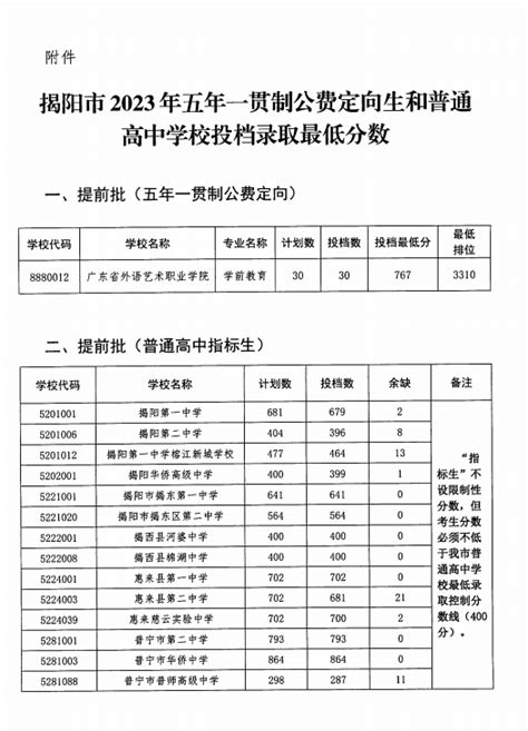 2023年揭阳市各高中中考录取分数线(出炉)