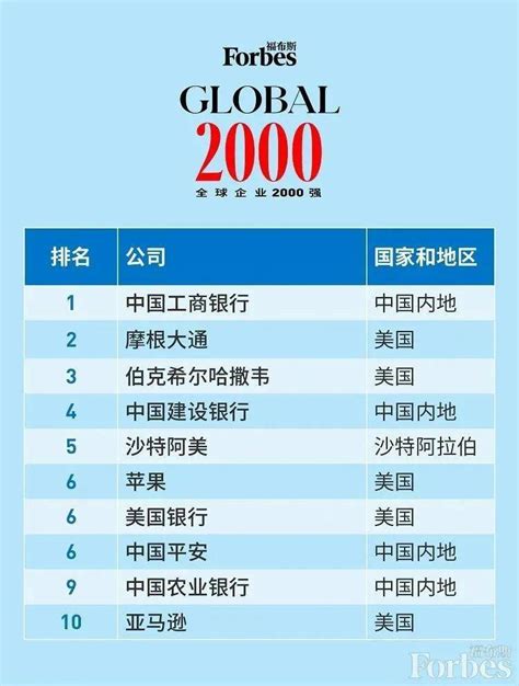 福布斯发布2021全球企业2000强，395家中国企业上榜（附全榜单）_美国