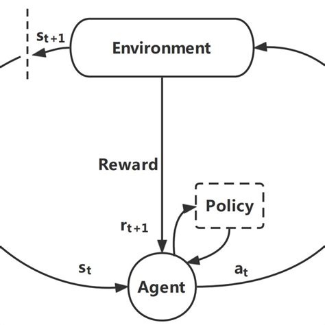 Reinforcement Learning 的图像结果