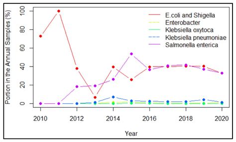 Investigation of Virulence Genes Detected in Antimicrobial-Resistance ...