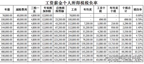 [税筹探讨] 给老板发多少工资才划算呢