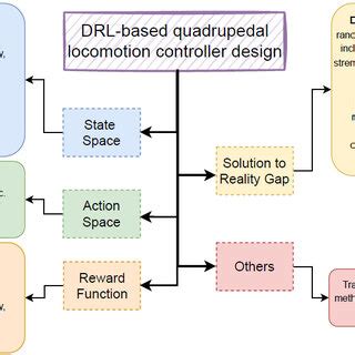 Coding DRL 的图像结果