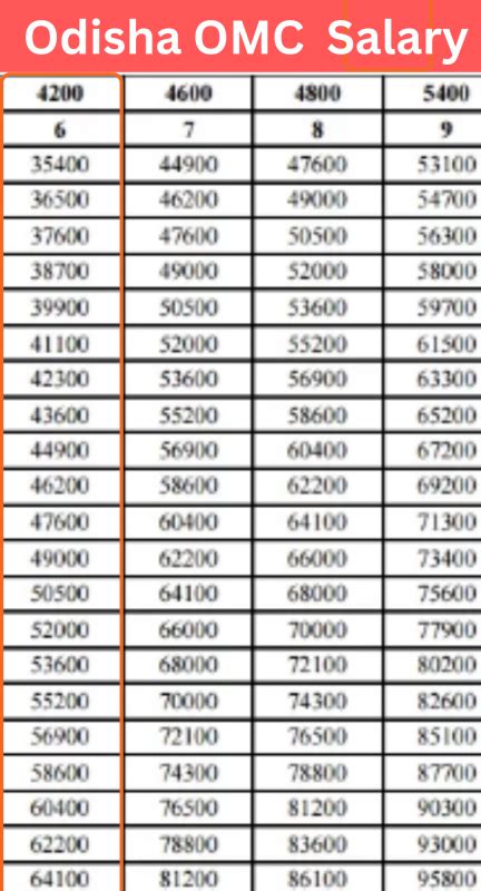 Odisha OMC Junior Engineer (JE) Salary 2026: Monthly & In-Hand Pay