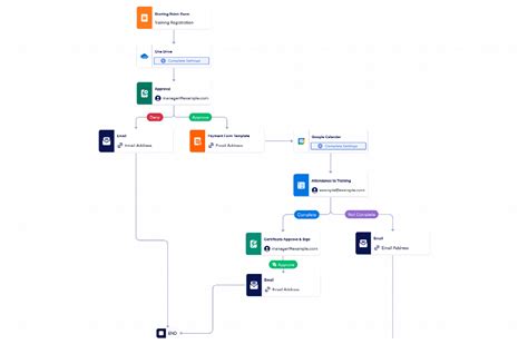 Image result for JotForm Workflow Examples