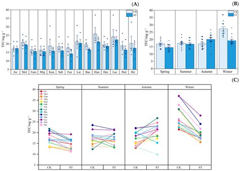 Effects of Low-Light Environments on the Growth and Physiological and ...