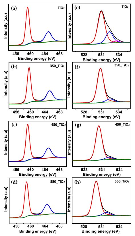 Visible Light Photodegradation of Formaldehyde over TiO2 Nanotubes ...