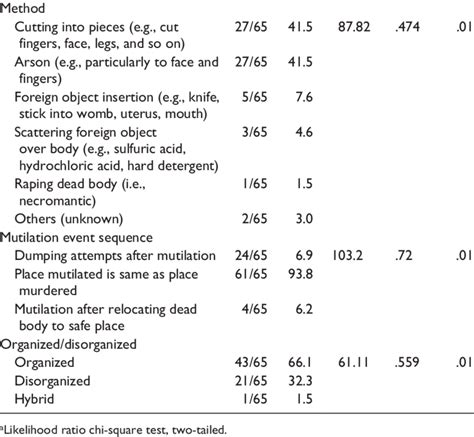 Image result for Mutilation Table