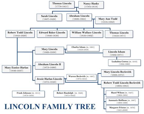 Abraham Lincoln Family Tree Lincoln Name Meaning, Family History,