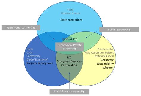 Voluntary Sustainability Certification and State Regulations: Paths to ...