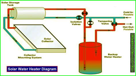 How Solar Water Heater Works | Solar Water Heater Working Principle