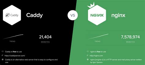 Image result for Caddy vs Nginx