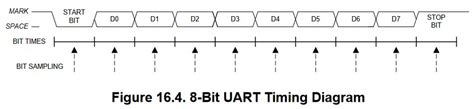 Image result for UART FrameLayout