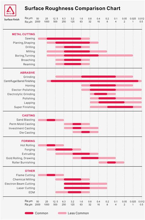 Image result for SolidWorks Surface Finish