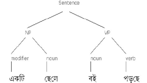 Image result for Algorithm in Bangla