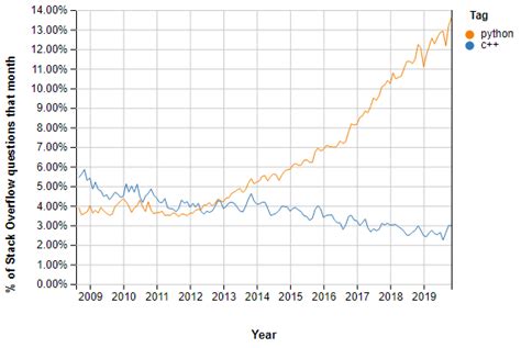Image result for C++ vs Python Print