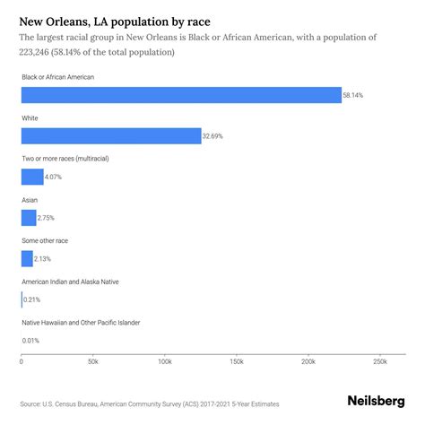 New Orleans, LA Population - 2023 Stats & Trends | Neilsberg