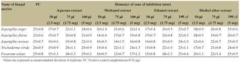 Antibacterial and antifungal activities of leaf and stem of Marsilea ...
