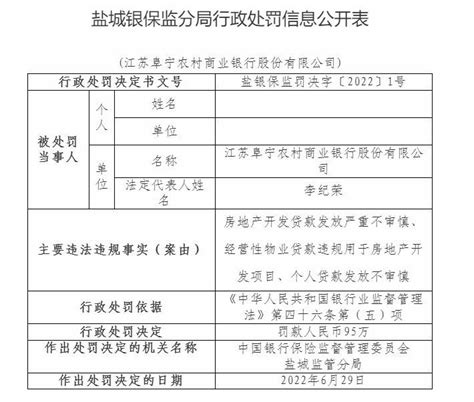 江苏阜宁农商银行因个人贷款发放不审慎等被罚95万元_开发_房地产_盐城