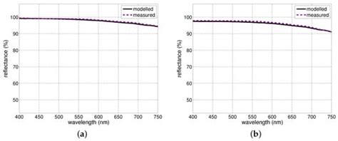 Environmentally Induced Snow Transmittance Variations in the ...