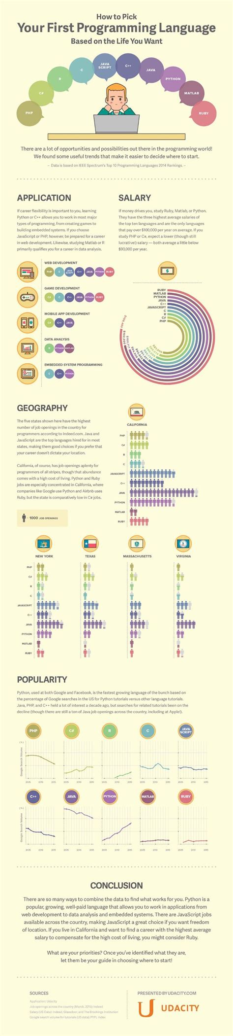 Image result for Programming Languages Infographics