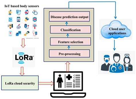 A Novel IoT-Enabled Healthcare Monitoring Framework and Improved Grey ...