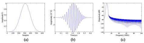 Ultrasound Elasticity Imaging System with Chirp-Coded Excitation for ...