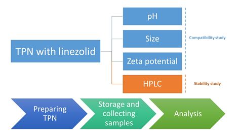 Physicochemical Compatibility and Stability of Linezolid with ...