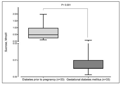 Sweet and Fat Taste Perception: Impact on Dietary Intake in Diabetic ...