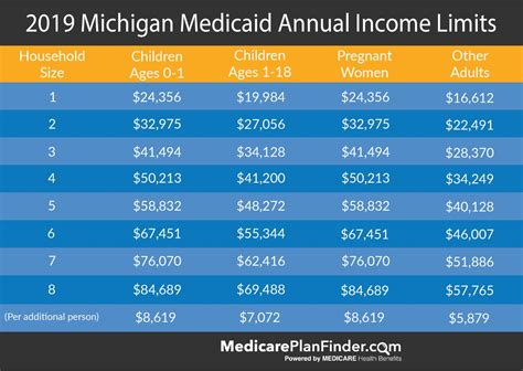 Indiana Medicaid Income Guidelines