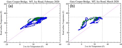 Investigating Road Ice Formation Mechanisms Using Road Weather ...