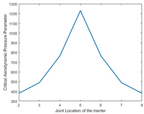 Inerter-Based Eigenvector Orientation Approach for Passive Control of ...