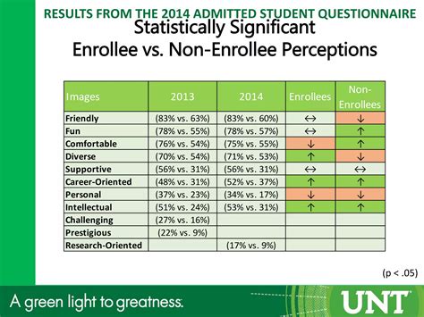 UNT Admitted Student Questionnaire Insights 2014 | PPTX