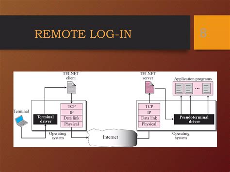 Image result for How Telnet Works