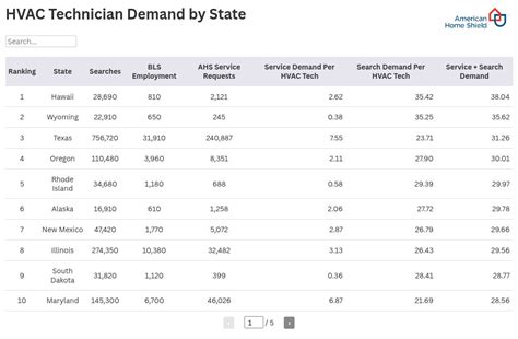 Most In-Demand Home Service Trades Across the US | AHS