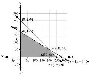 Image result for Linear Programming Art Integration Class 12 Maths